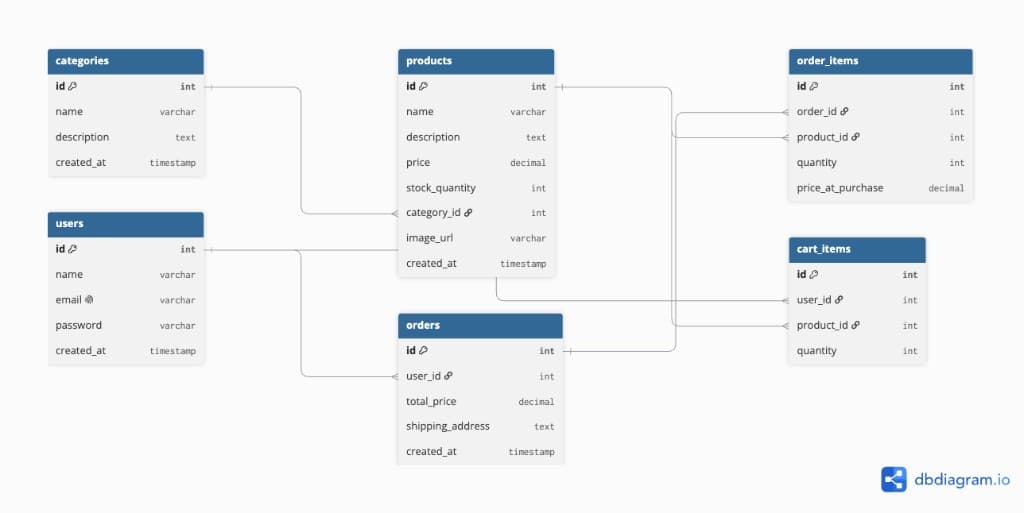 Shop Eleven database schema screenshot